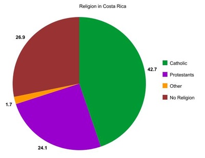 Culture and Social Development - Costa Rica